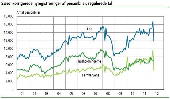 Bilsalg statistik
