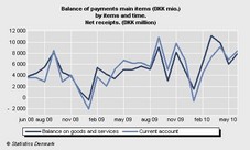 Balance of Payments at Record High