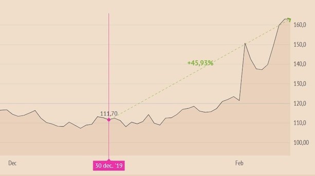 Ambu i stort comeback på børsen - afkastet i år på aktien er 46 pct