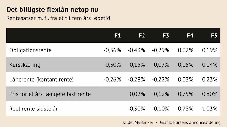 f3 lån renteudvikling f3 lån renteudvikling