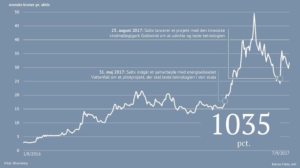 Svensk aktie er steget 1035 pct på godt et år: "Saltx er det nye Fingerprint"