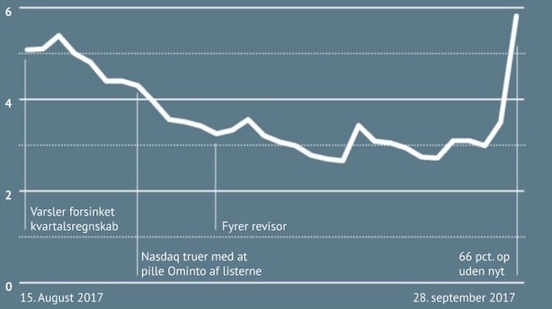 Eksperter undrer sig: Aktie hamrer op med 66 pct uden nyheder