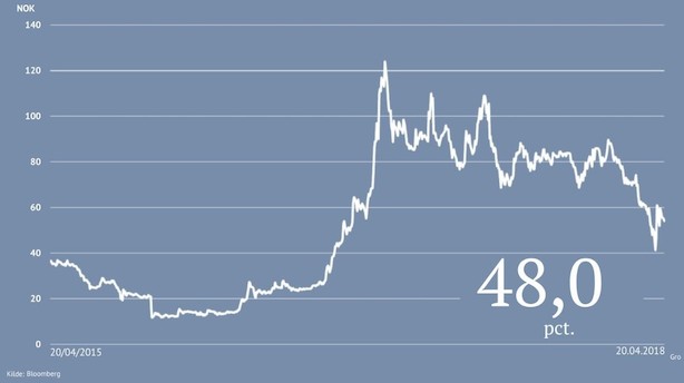 Analytikere: Denne aktie har potentiale til at stige 60-130 pct