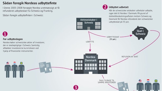 Nordea i ny udbyttesag: Lavede fransk finte