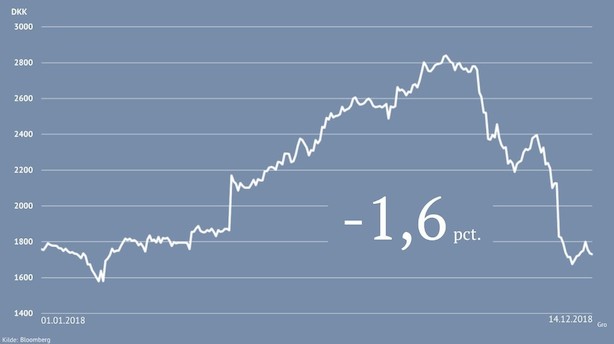 Teknisk analytiker: "Rockwool kan sagtens nå ned til kurs 1000, der er ingen tegn på, at korrektionen er færdig"