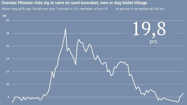 Sidste år gav et rap over nallerne på de risikovillige investorer - Sådan gik det højt spil-aktierne